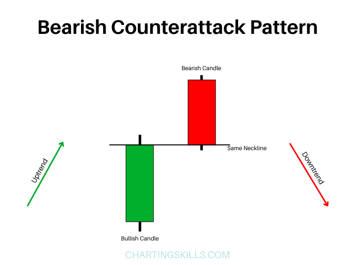 Bearish Counterattack Pattern