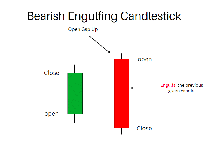 bearish engulfing candlestick