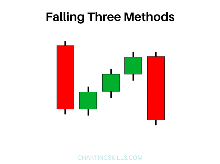 Falling three methods
