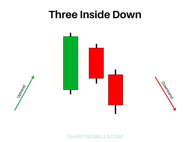 Three Inside Down Candlestick Pattern