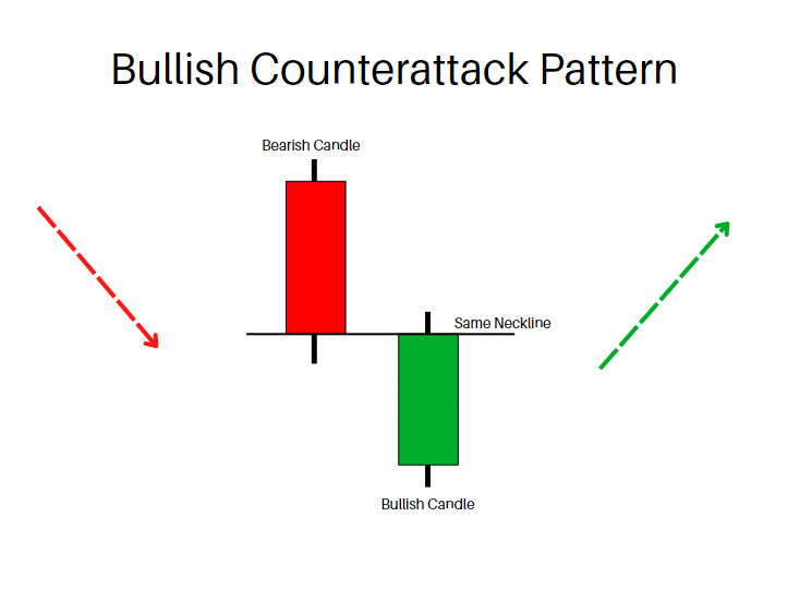 Bullish Counterattack candlestick pattern