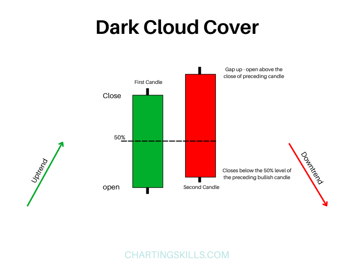 dark cloud cover pattern
