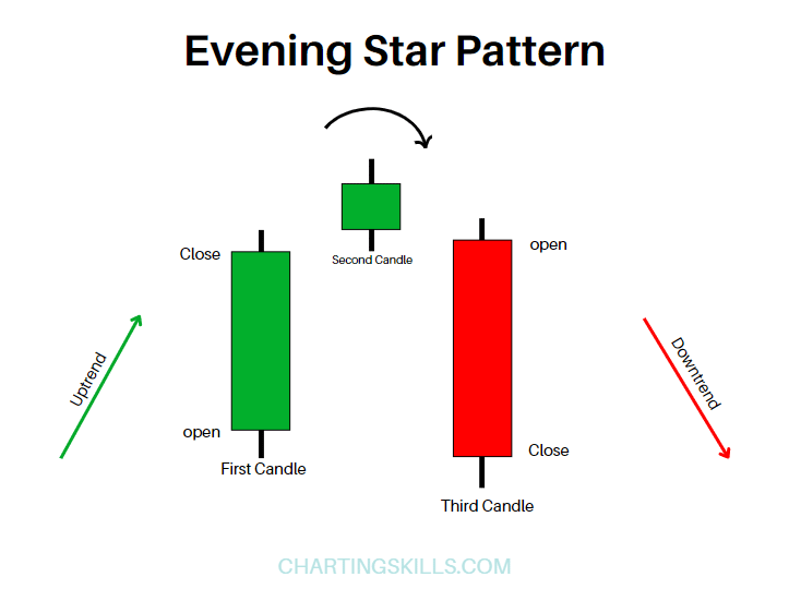 evening star pattern candlestick