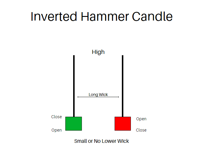 Inverted Hammer Candle