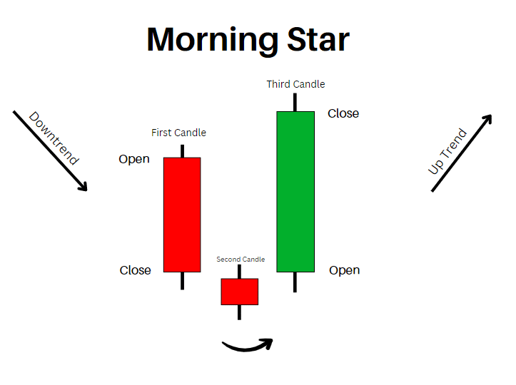 morning star pattern