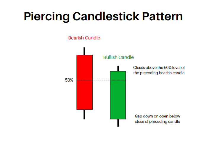piercing pattern candlestick