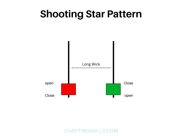 shooting star candlestick pattern