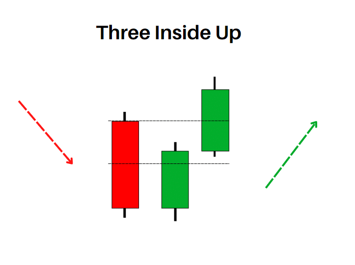 three inside up pattern