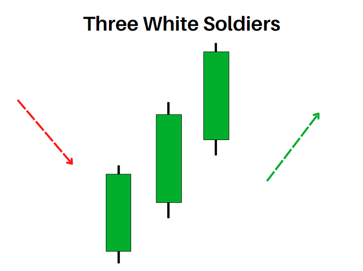 three white soldiers pattern