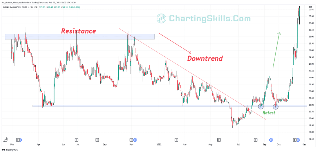 IRFC Share Price Target for 2023 to 2030  ChartingSkills