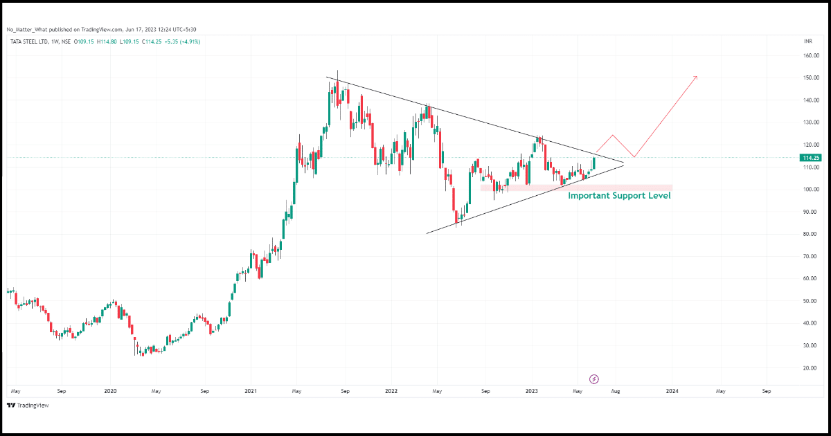 Tata Steel Share Price Target 2023, 2025, 2027, 2030